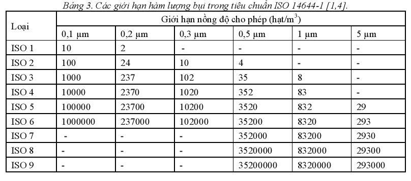 Các giới hạn hàm lượng bụi trong tiêu chuẩn ISO 14644-1