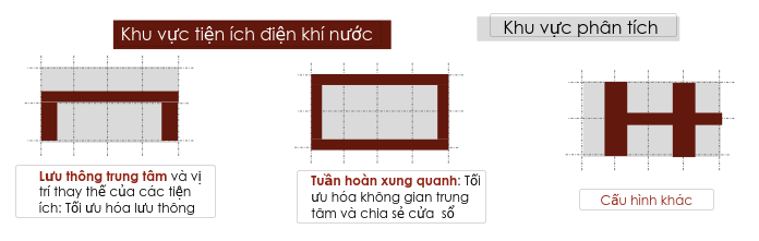 Bố cục khu vực tiện ích và khu vực phân tích phòng thí nghiệm
