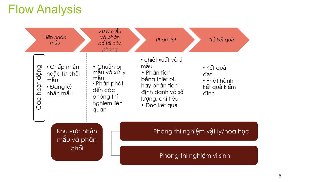 Sơ đồ phân tích luồng di chuyển của mẫu