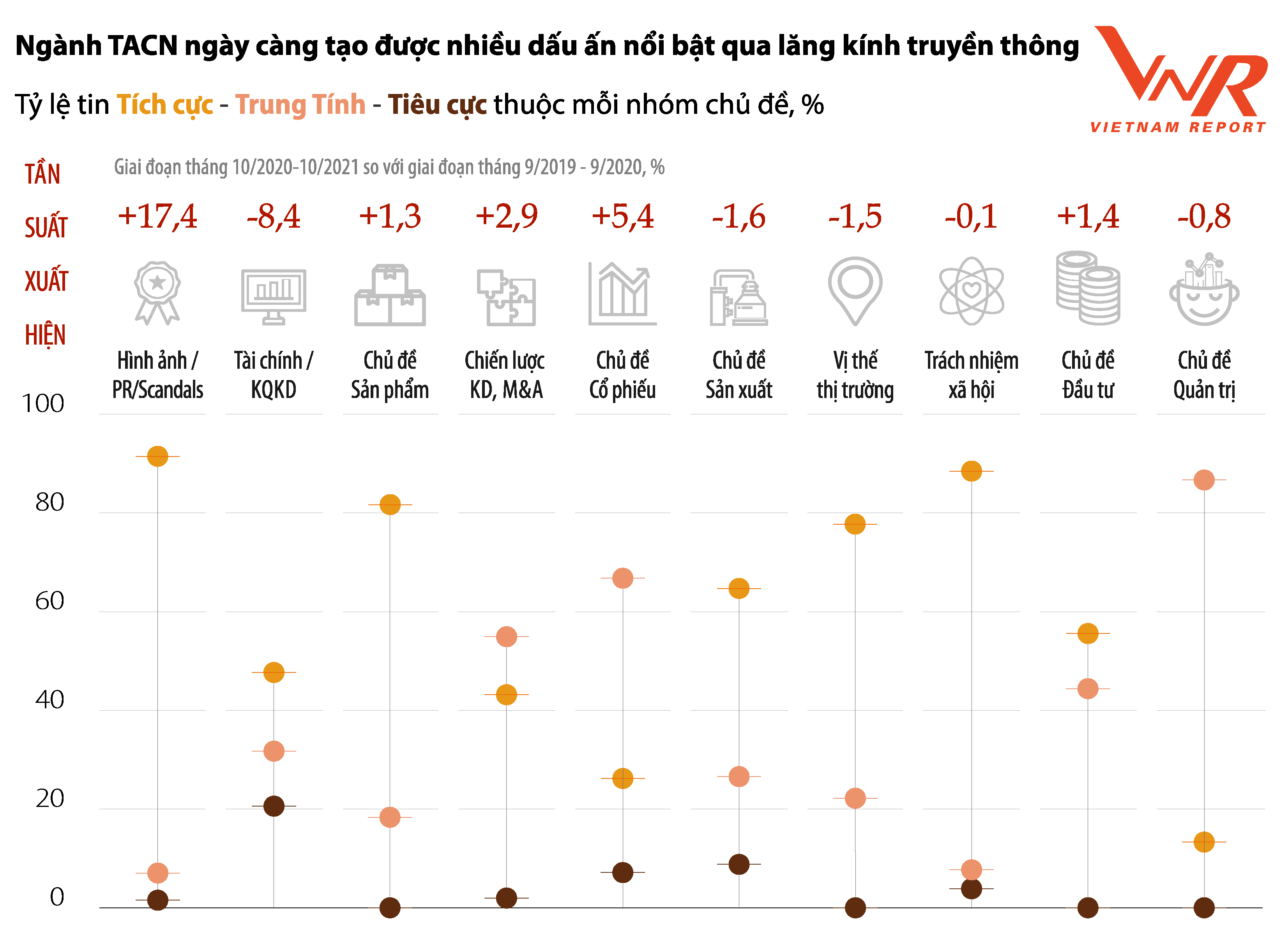 Vietnam Report, Dữ liệu Media Coding ngành Thức ăn chăn nuôi từ tháng 10/2020 đến tháng 10/2021