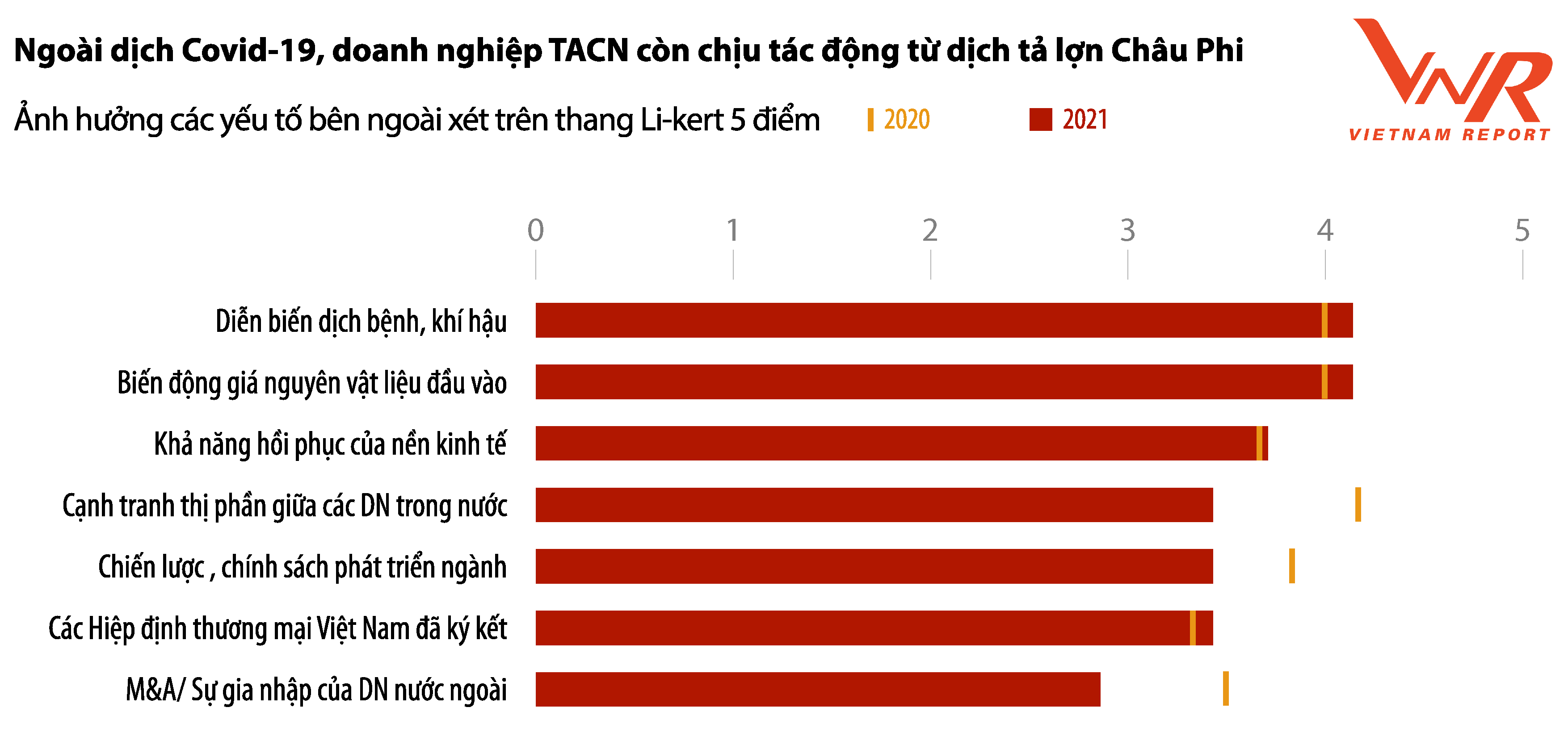 Vietnam Report, Khảo sát chuyên gia và doanh nghiệp ngành Thức ăn chăn nuôi, tháng 11/2021 và tháng 10/2020