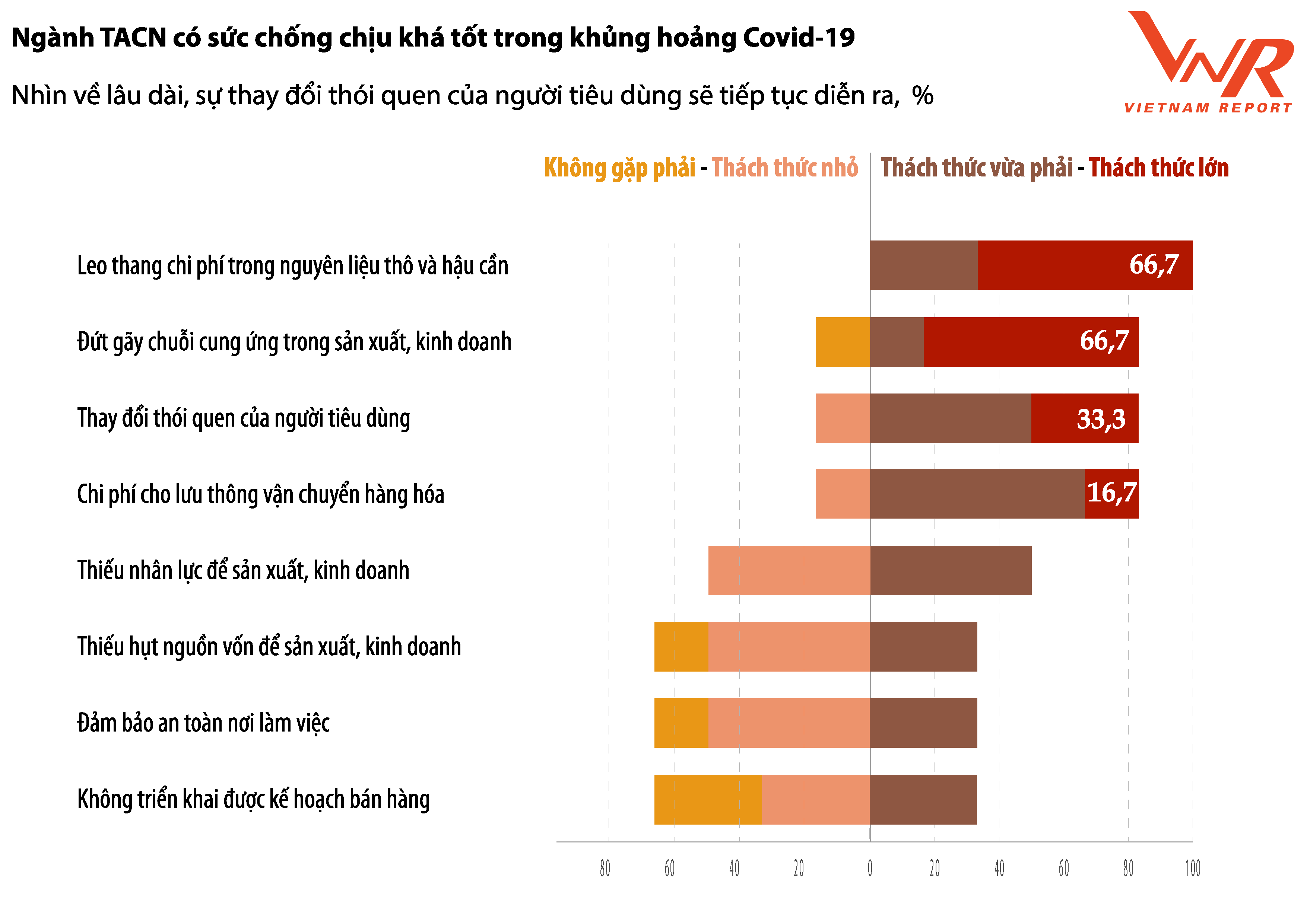 Vietnam Report, Khảo sát chuyên gia và doanh nghiệp ngành Thức ăn chăn nuôi, tháng 11/2021