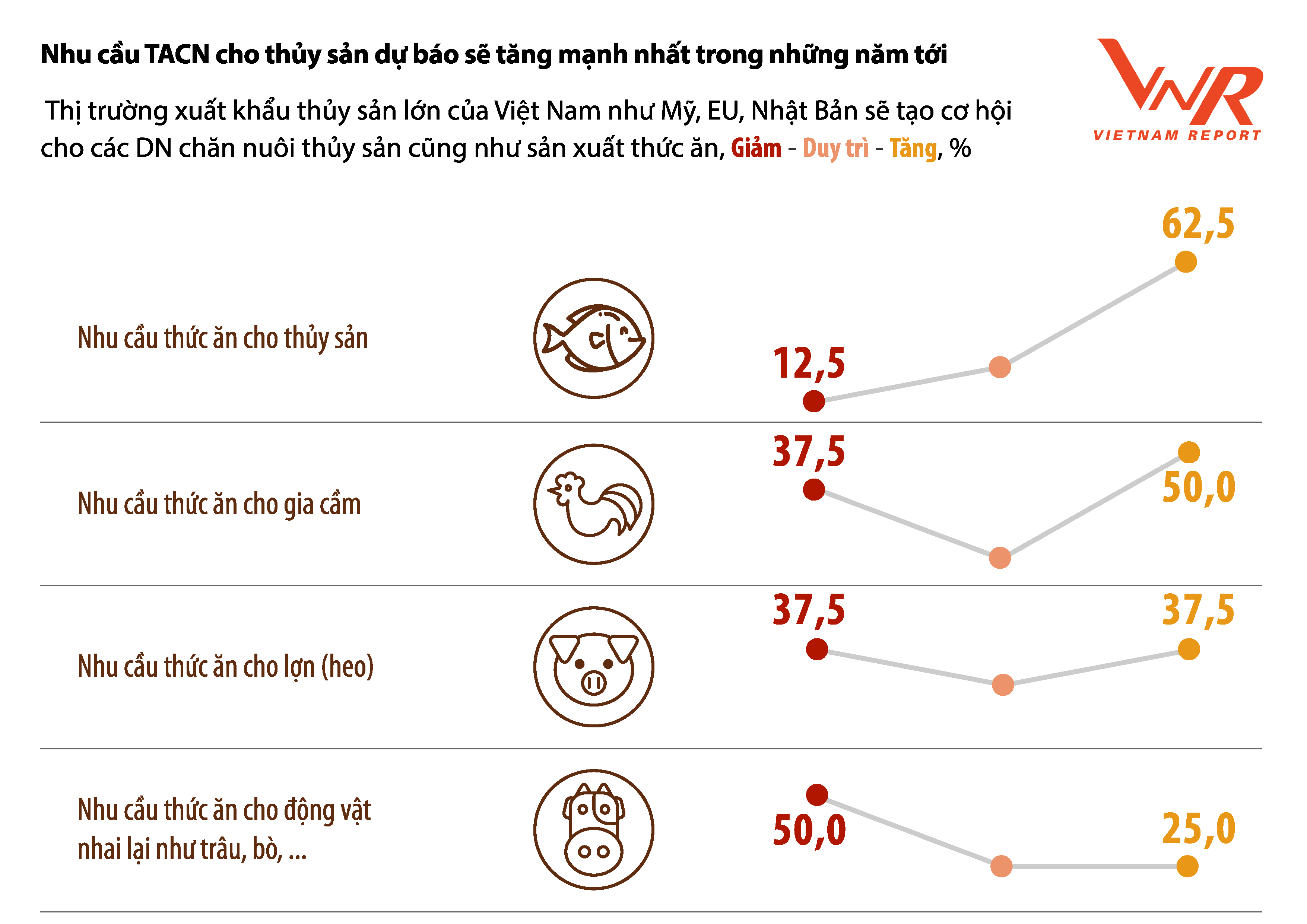 Vietnam Report, Khảo sát chuyên gia và doanh nghiệp ngành Thức ăn chăn nuôi, tháng 11/2021