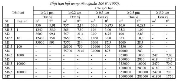 Giới hạn bụi trong tiêu chuẩn 209E 1992