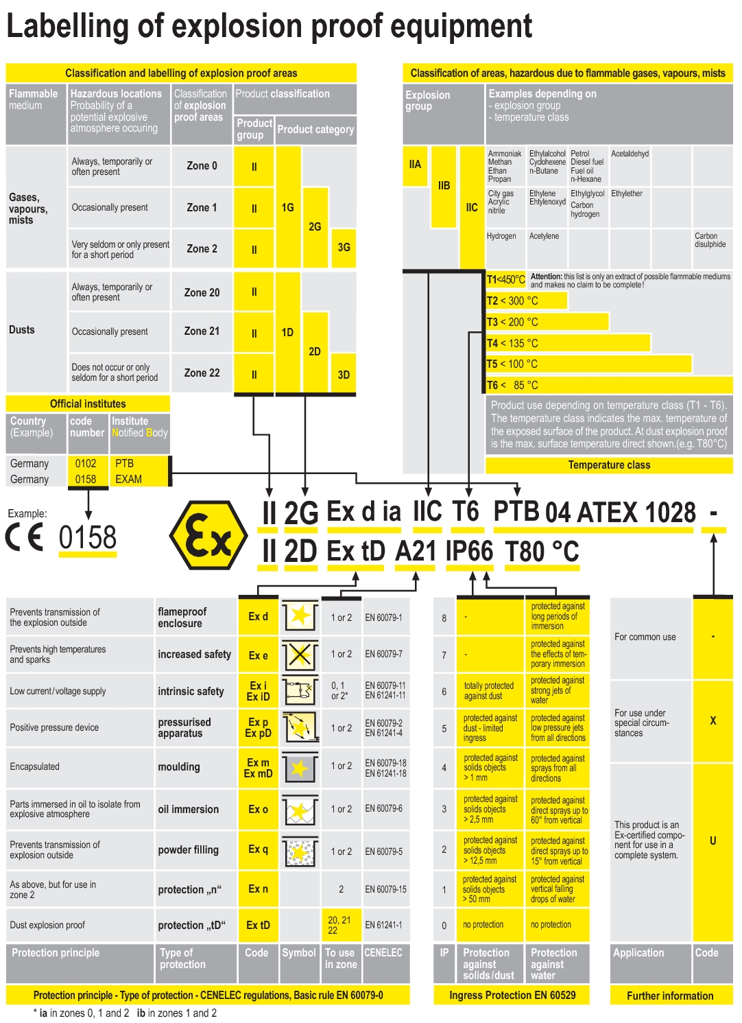 Bảng tra ký hiệu Atex