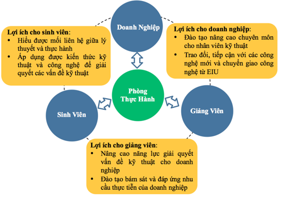Lợi ích của phòng thực hành