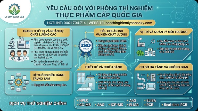 cac yeu cau doi voi phong thi nghiem thuc pham cap quoc gia