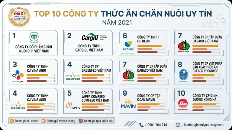 top 10 cong ty thuc an chan nuoi uy tin nam 2021